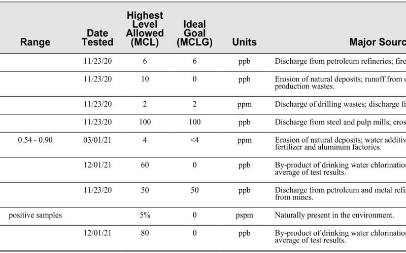 2021 Table of Detected Regulated Contaminants For Tri-County/Mni Waste’ Rural Water System (EPA ID 0112)