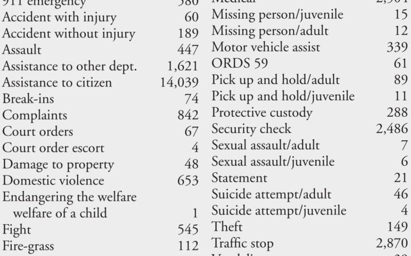 CRST Law Enforcement handled 36,543 calls for service in 2020