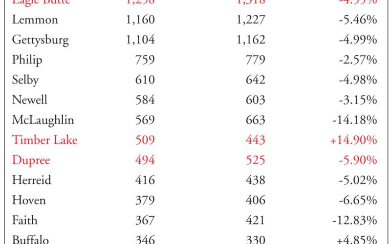Data reveals population changes