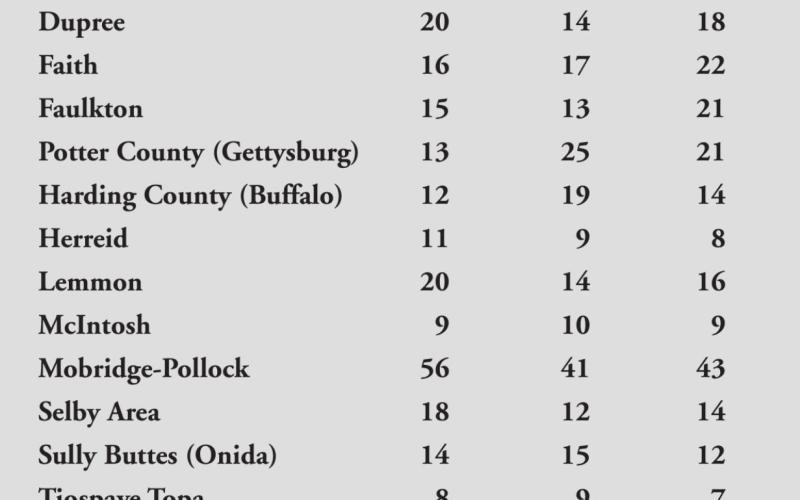 How many graduates at area high schools?
