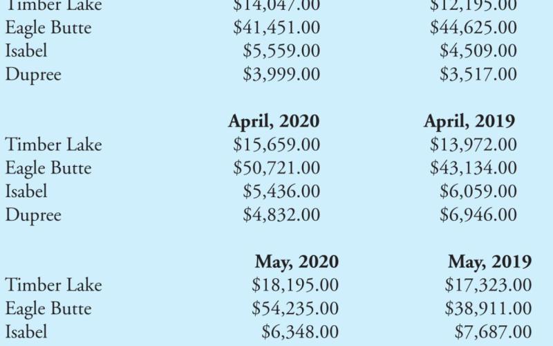 City sales tax revenue up from last year