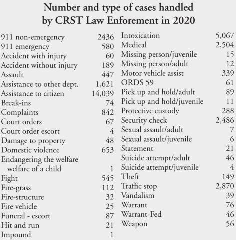 CRST Law Enforcement handled 36,543 calls for service in 2020