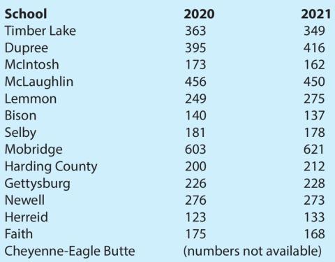Enrollment at area schools