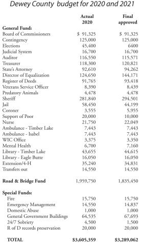 Dewey Co. Commissioners make changes in budget