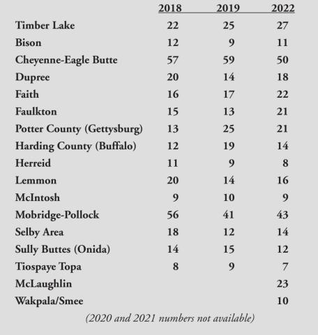 How many graduates at area high schools?