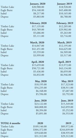 City sales tax revenue up from last year
